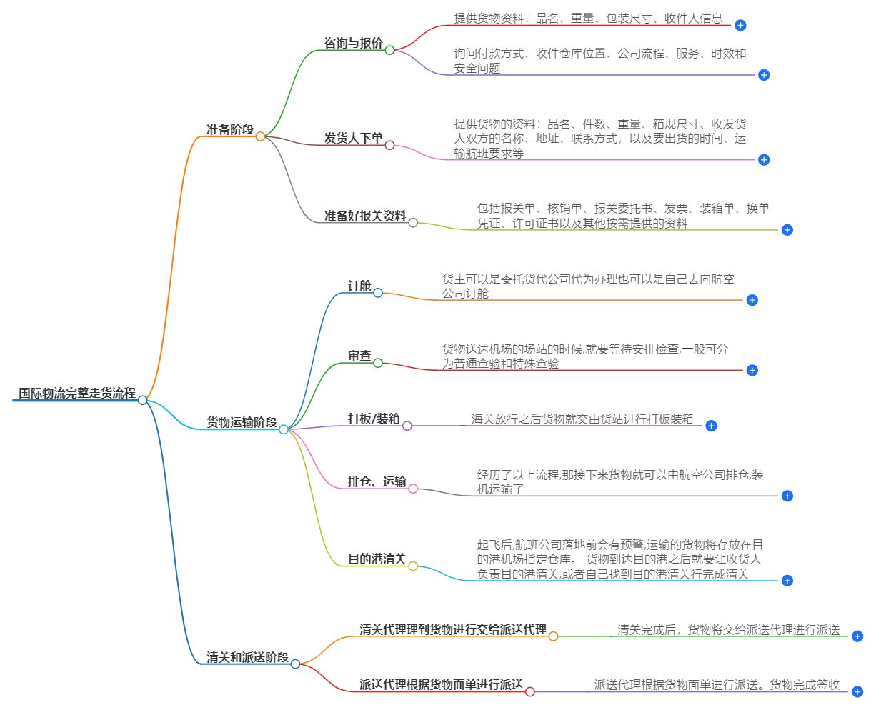 国际物流发货流程
