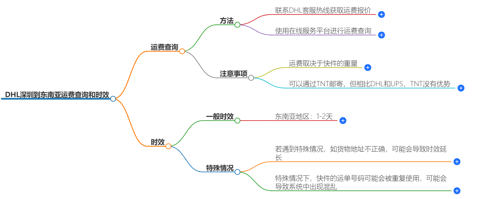 DHL深圳到东南亚运费
