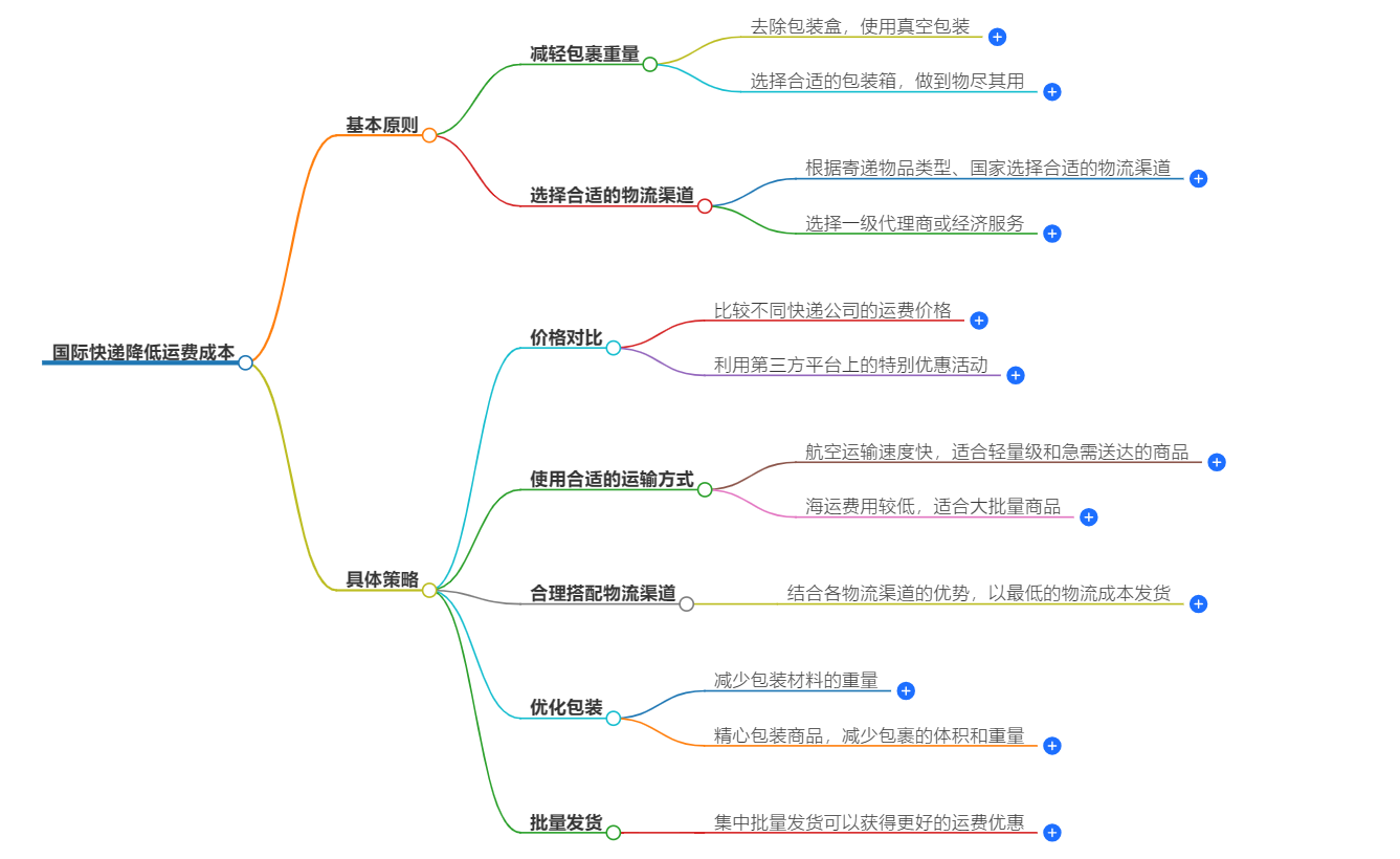 国际快递降低运费成本