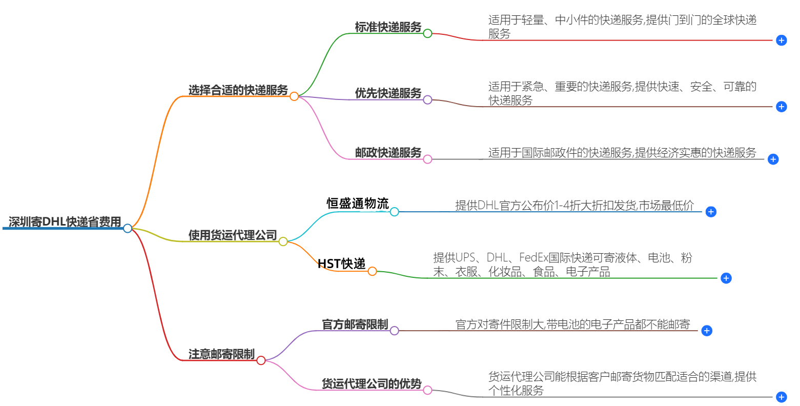 深圳DHL快递