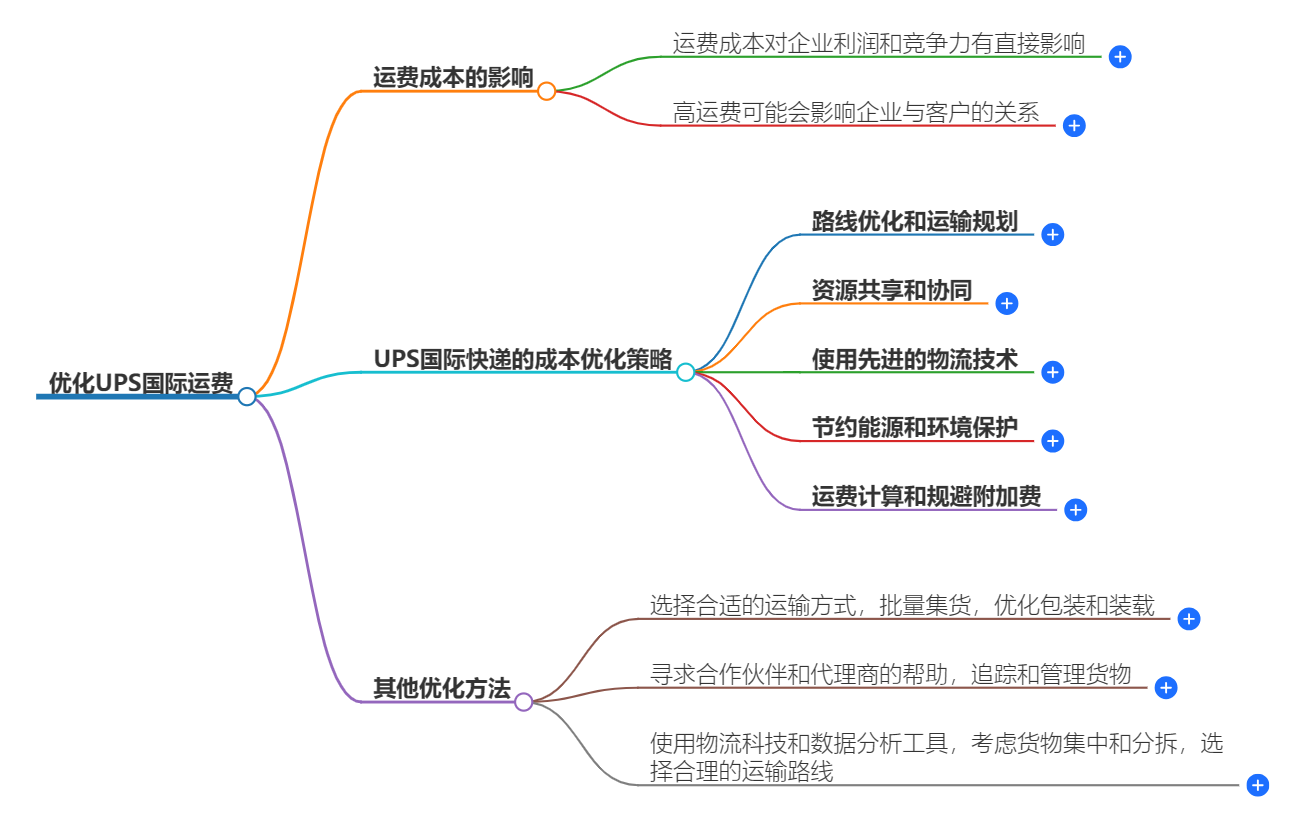 优化UPS国际运费