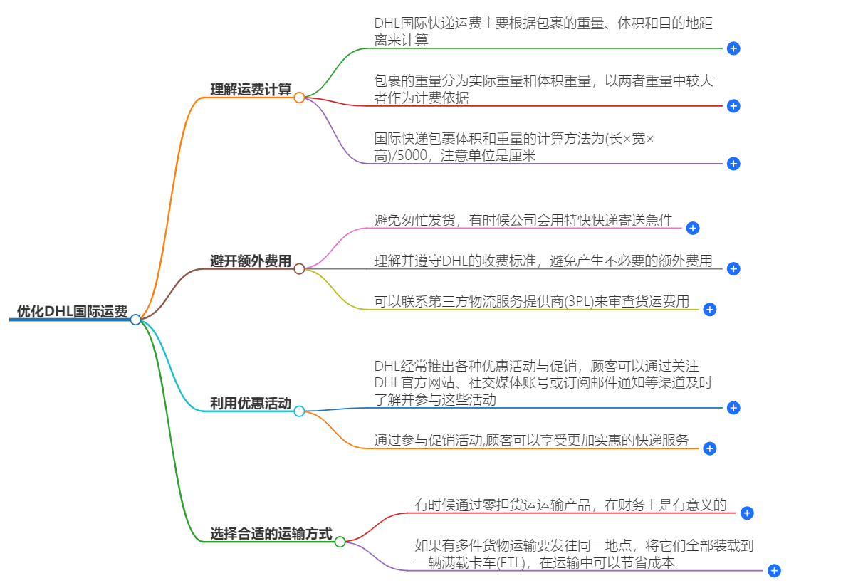 优化DHL国际运费