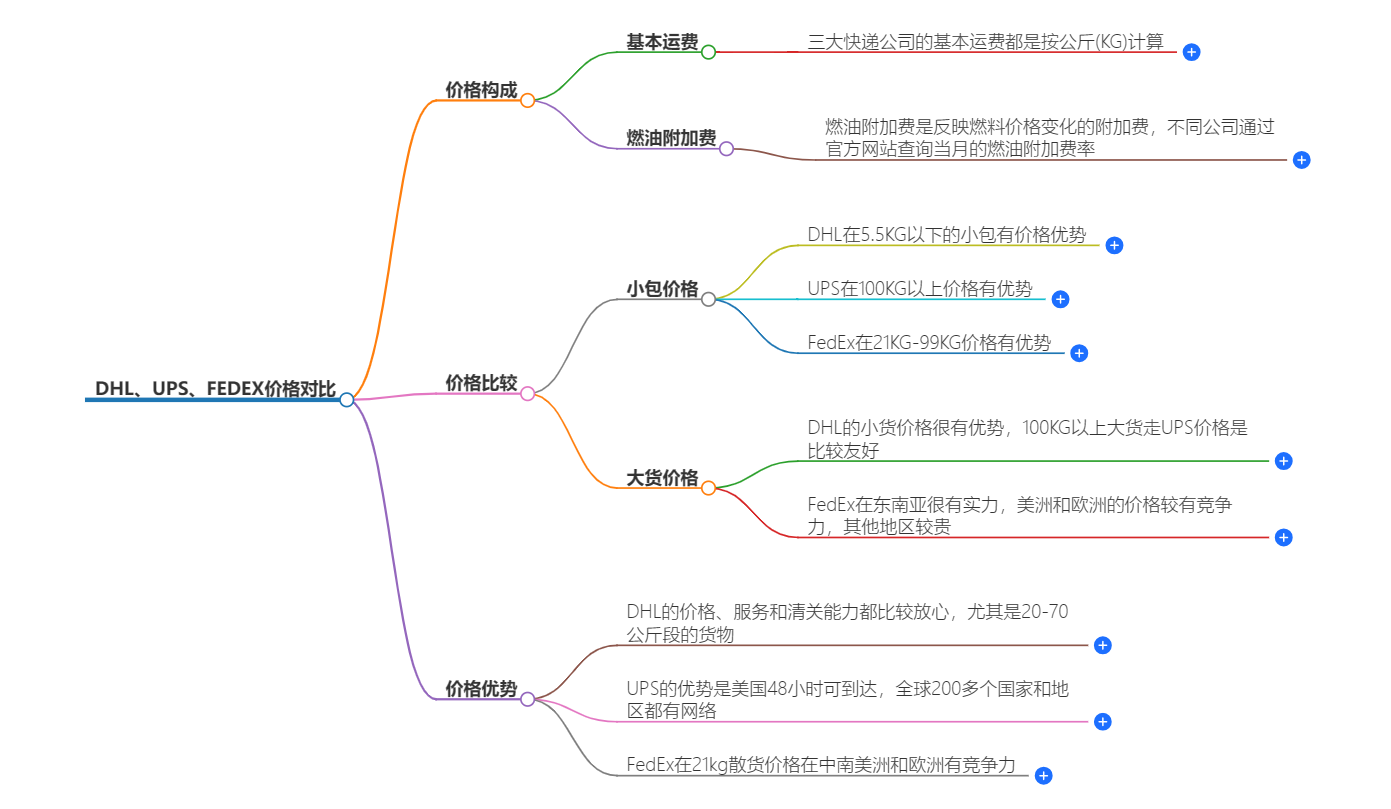 国际快递价格对比