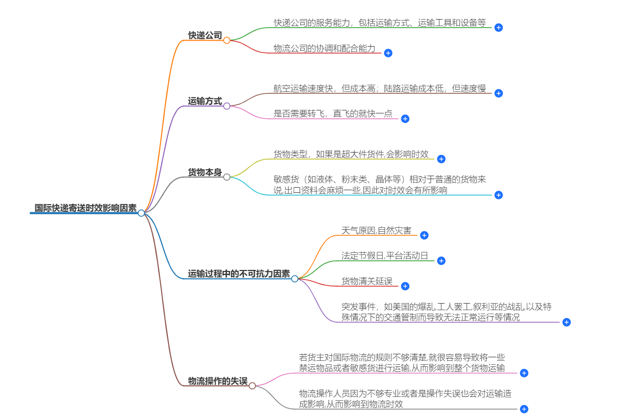 国际快递寄送时效影响因素