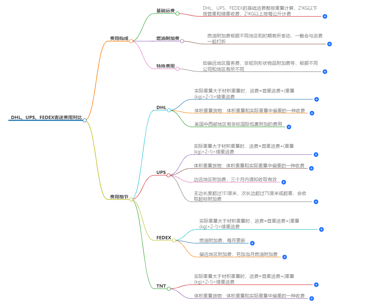 国际快递寄送费用对比