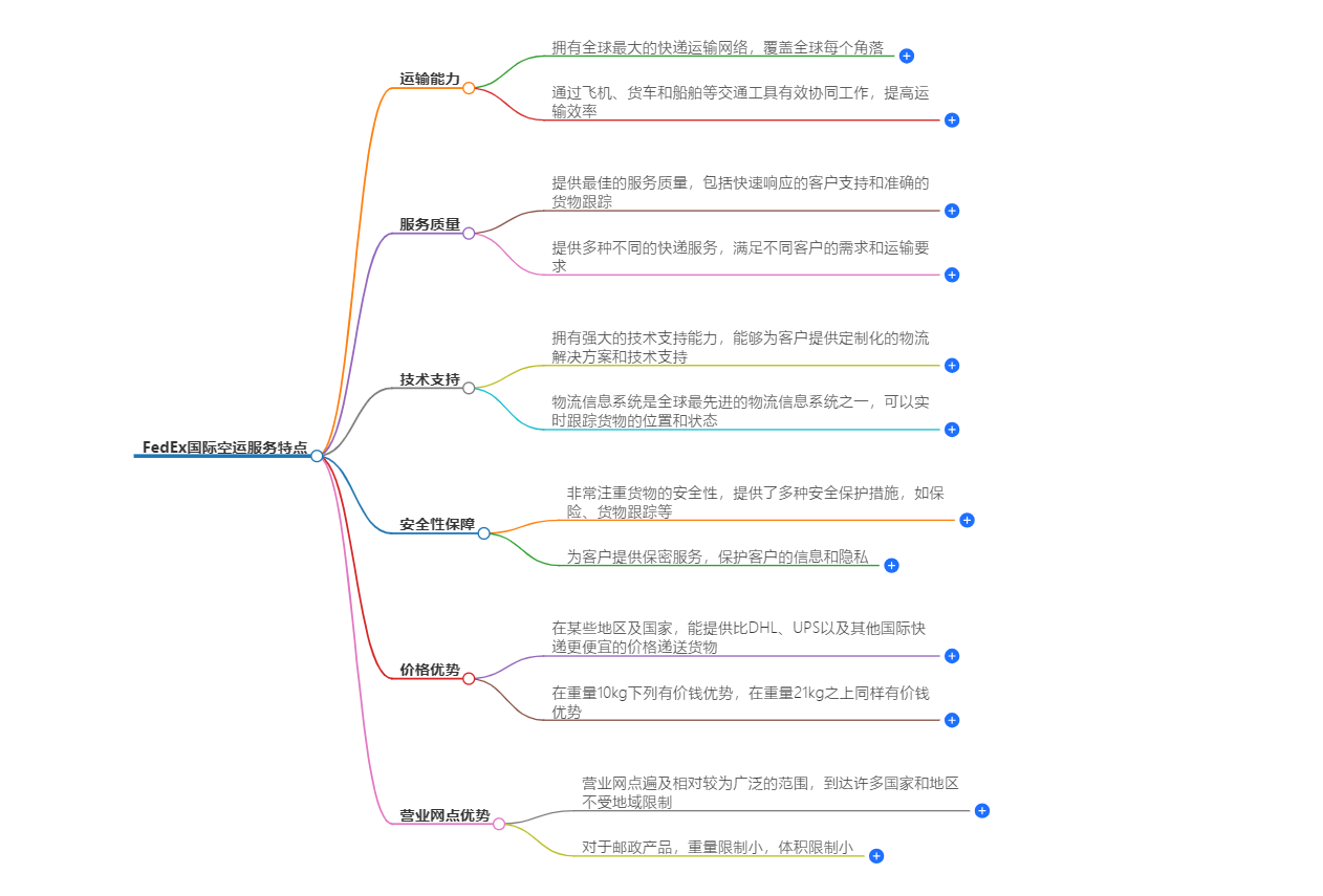 FedEx国际空运服务