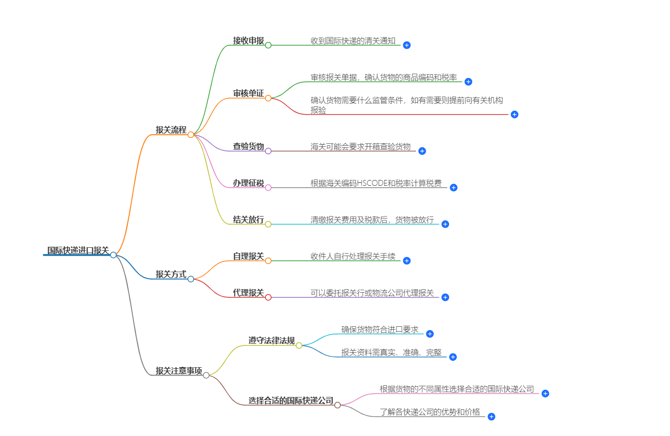 进口报关