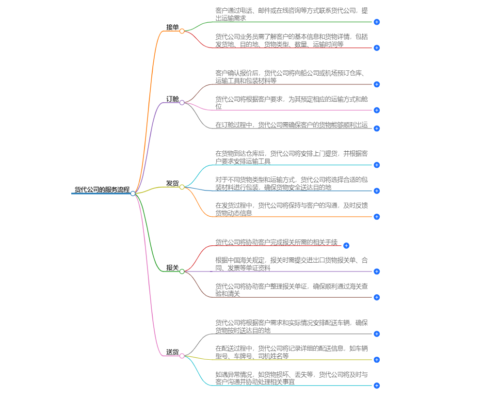 货代公司服务流程