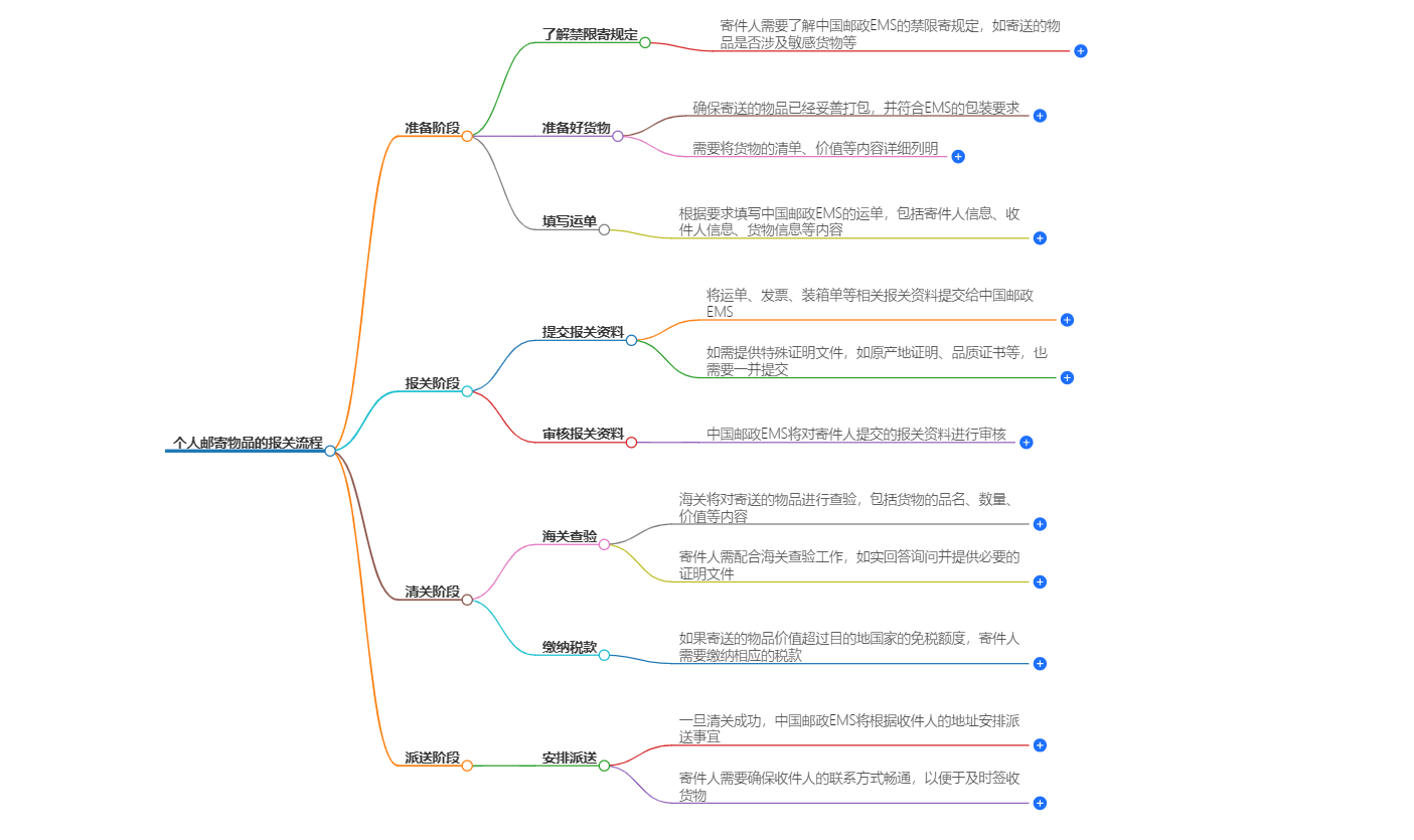 个人邮寄物品报关流程