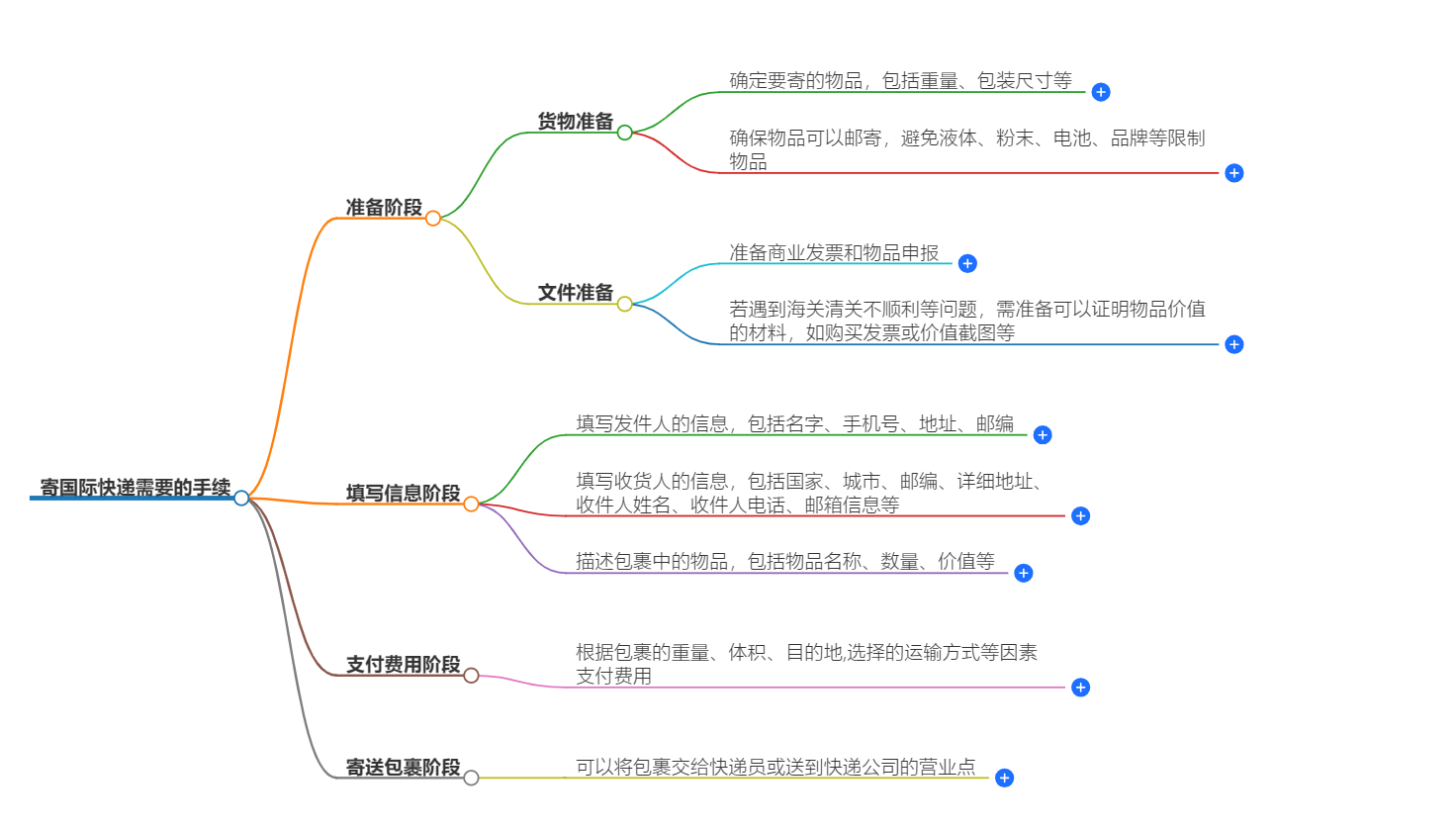 邮寄国际快递的流程
