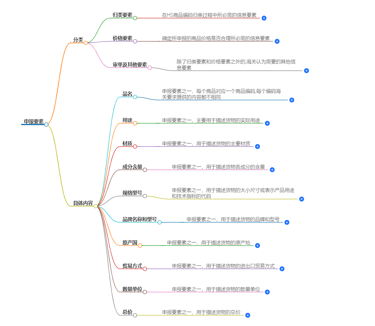 掌握窍门|申报要素全方位解析