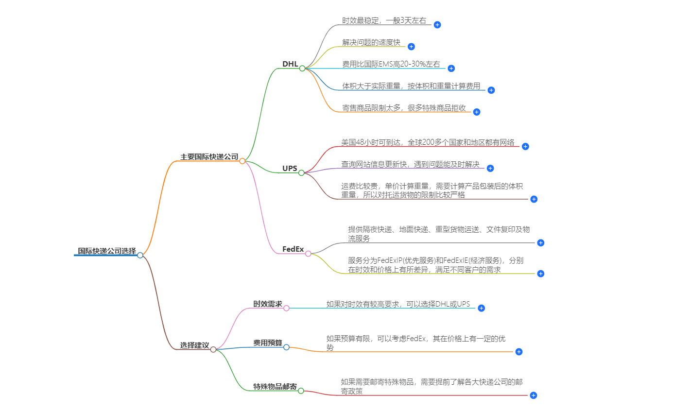 国际快递公司选择