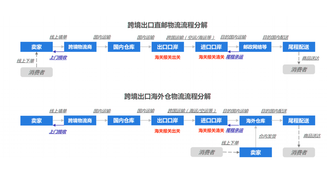 跨境物流操作流程