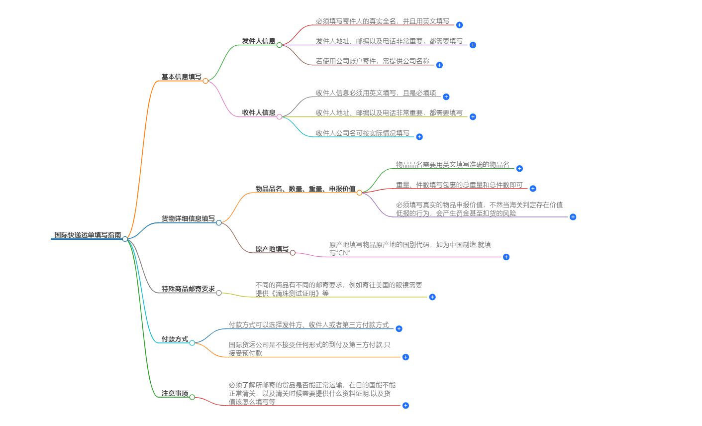 国际快递运单填写指南