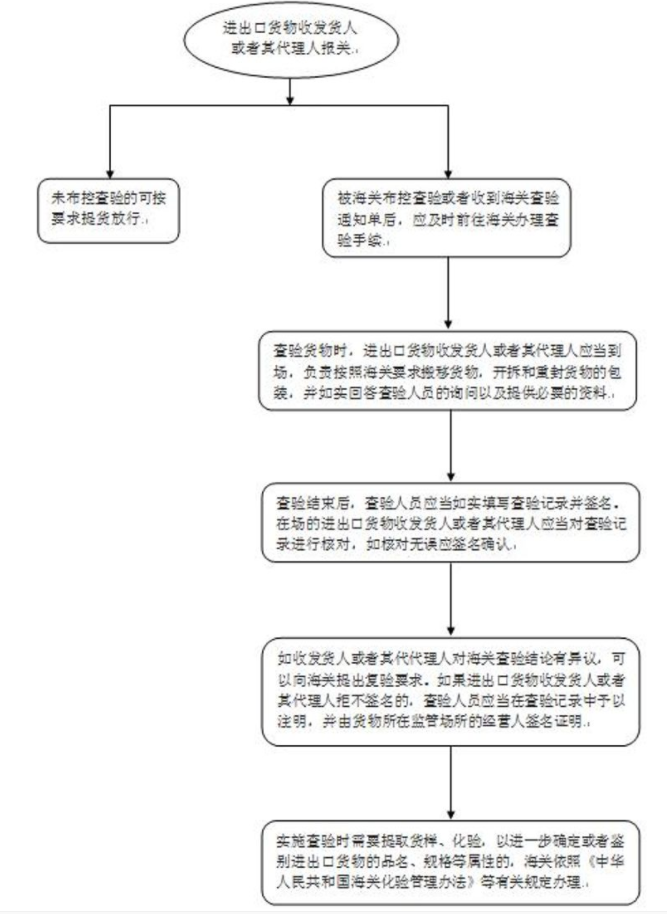 海关查验主要查什么