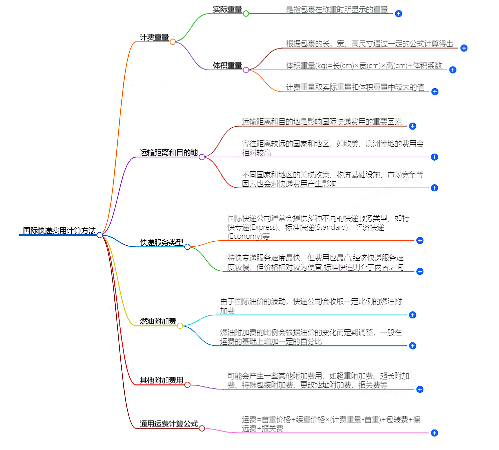 国际快递费用计算