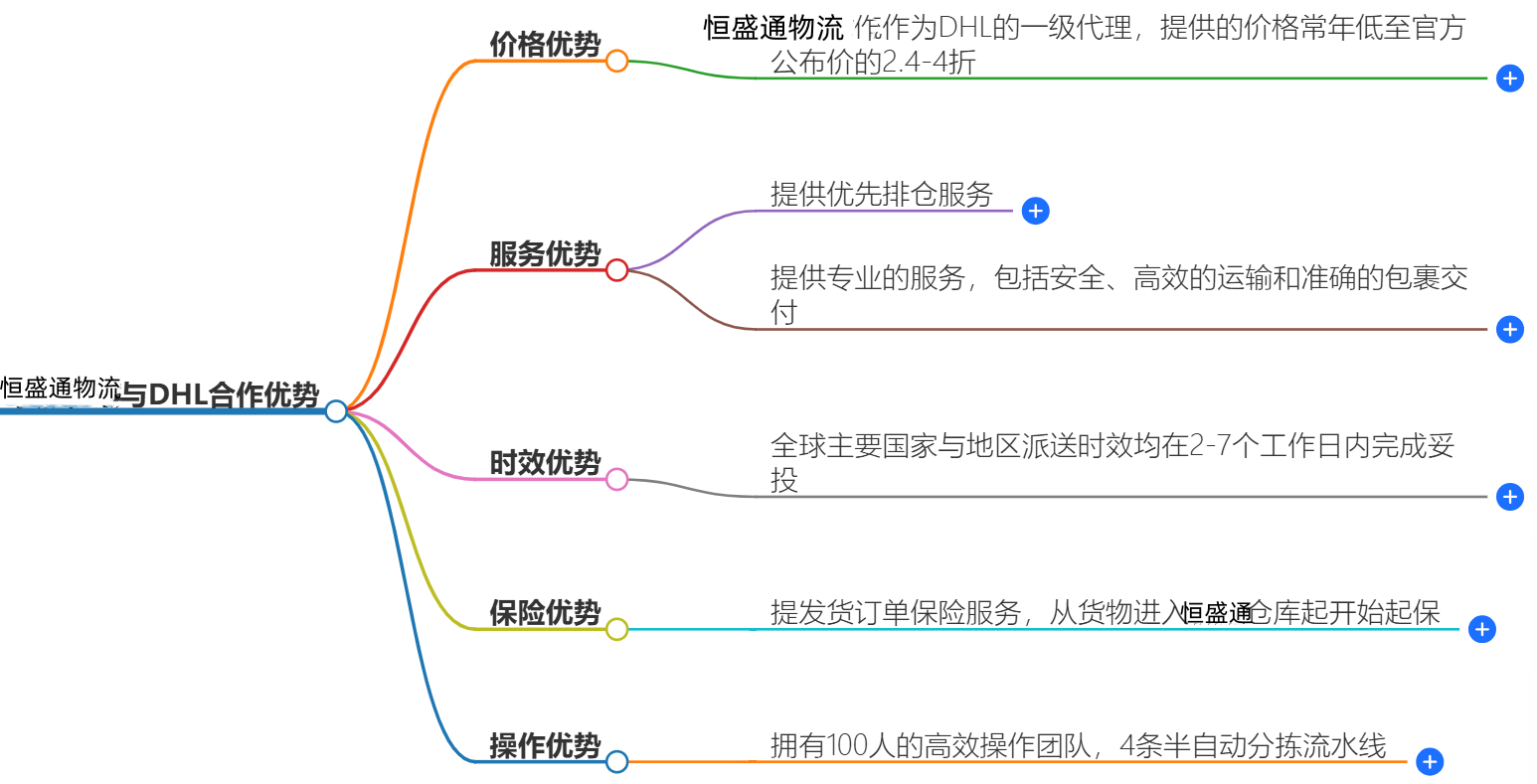 DHL快递优势
