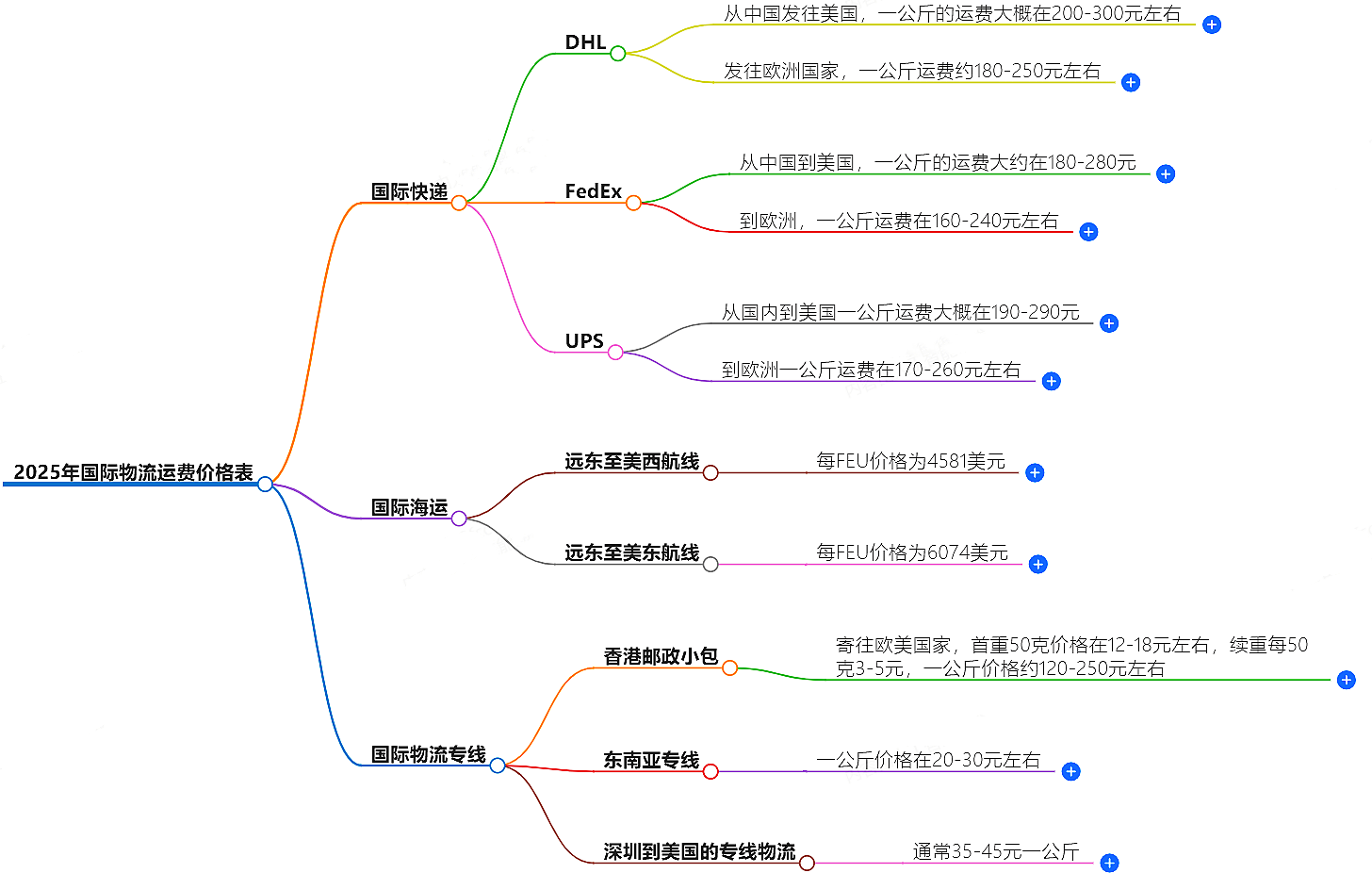 国际物流运费价格表