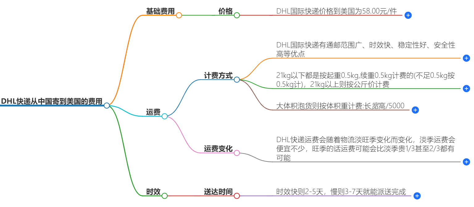 中国寄美国快递价格