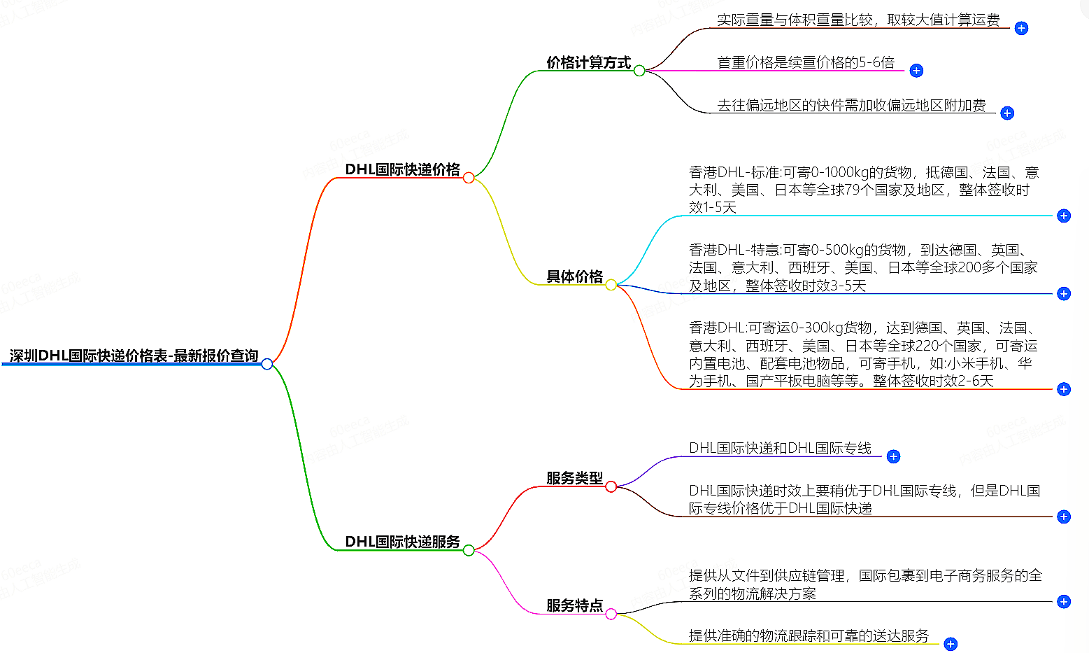 深圳DHL价格