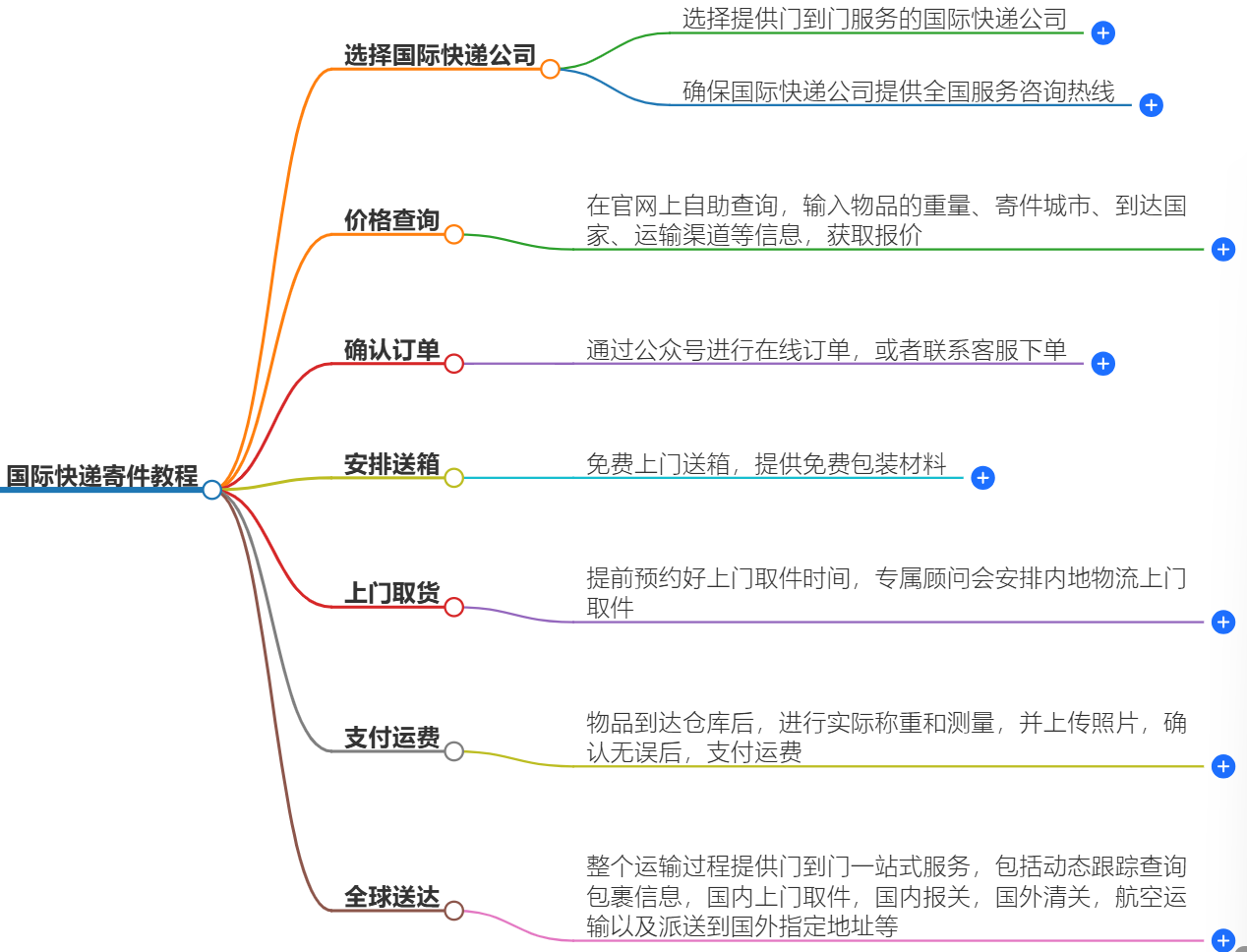 国际快递寄件教程