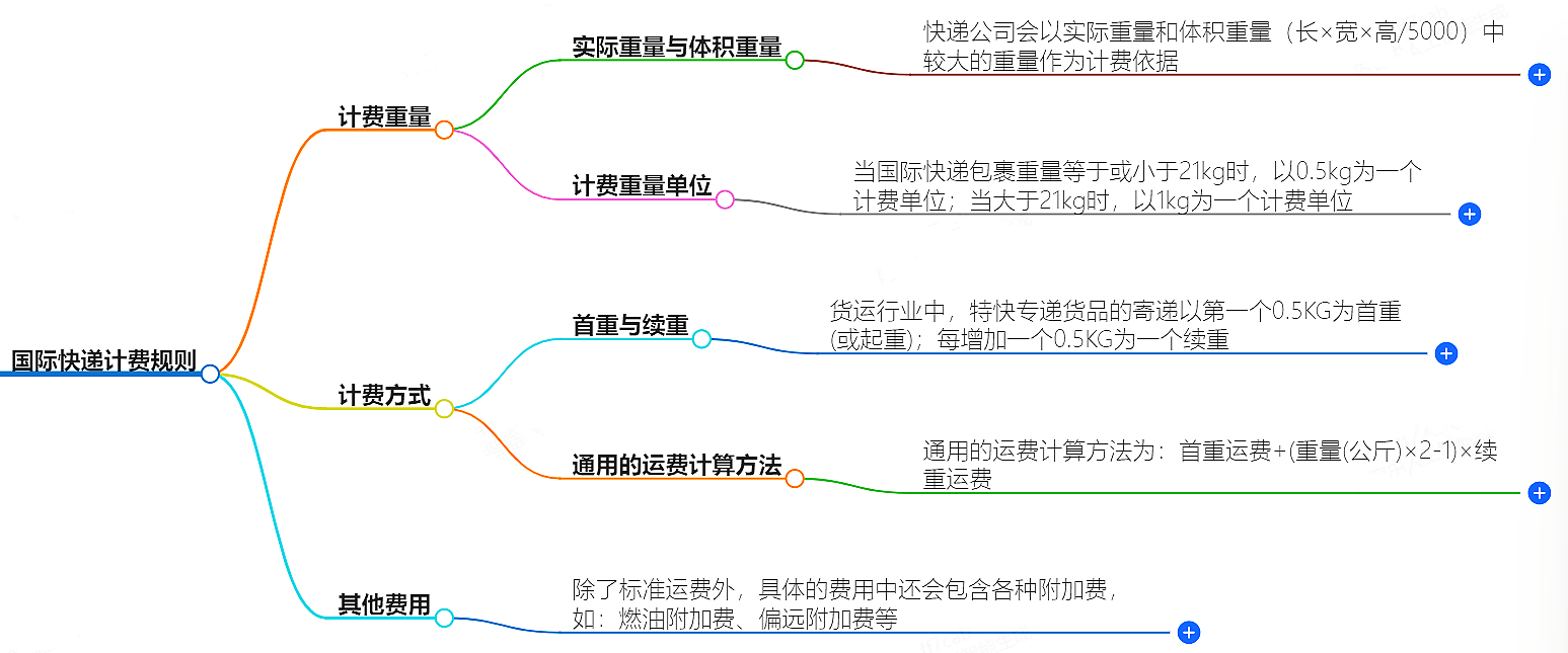 国际快递计费规则