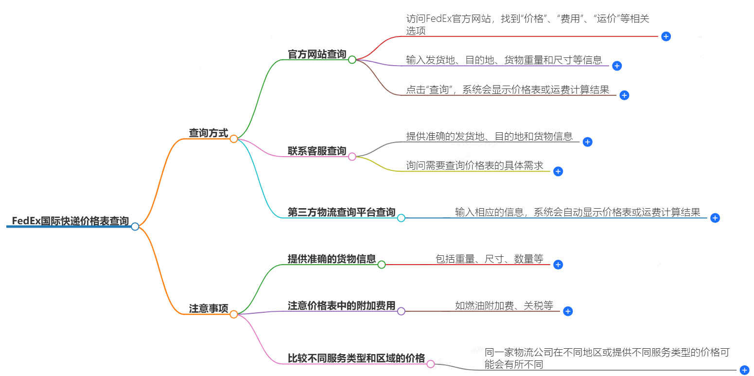 FedEx价格查询