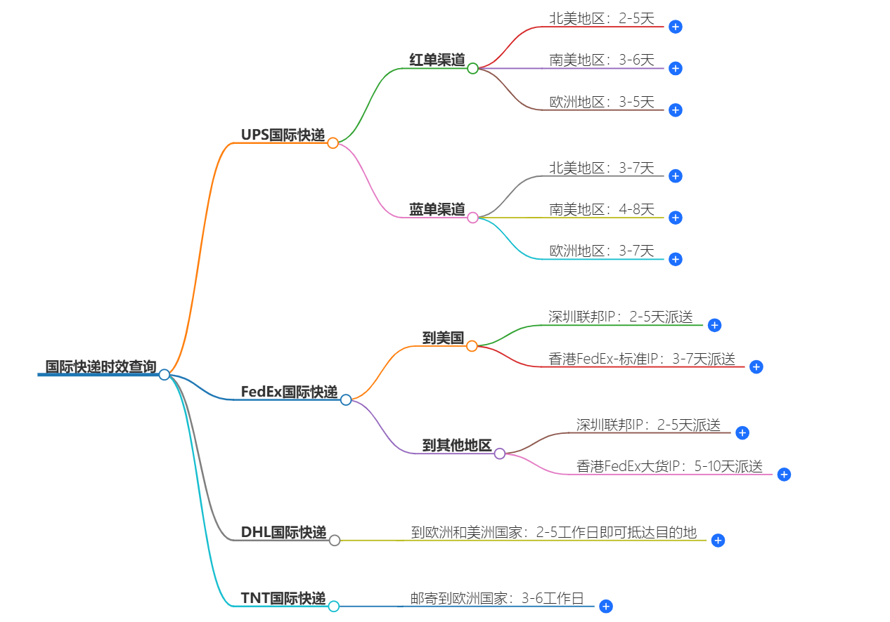 国际快递时效查询