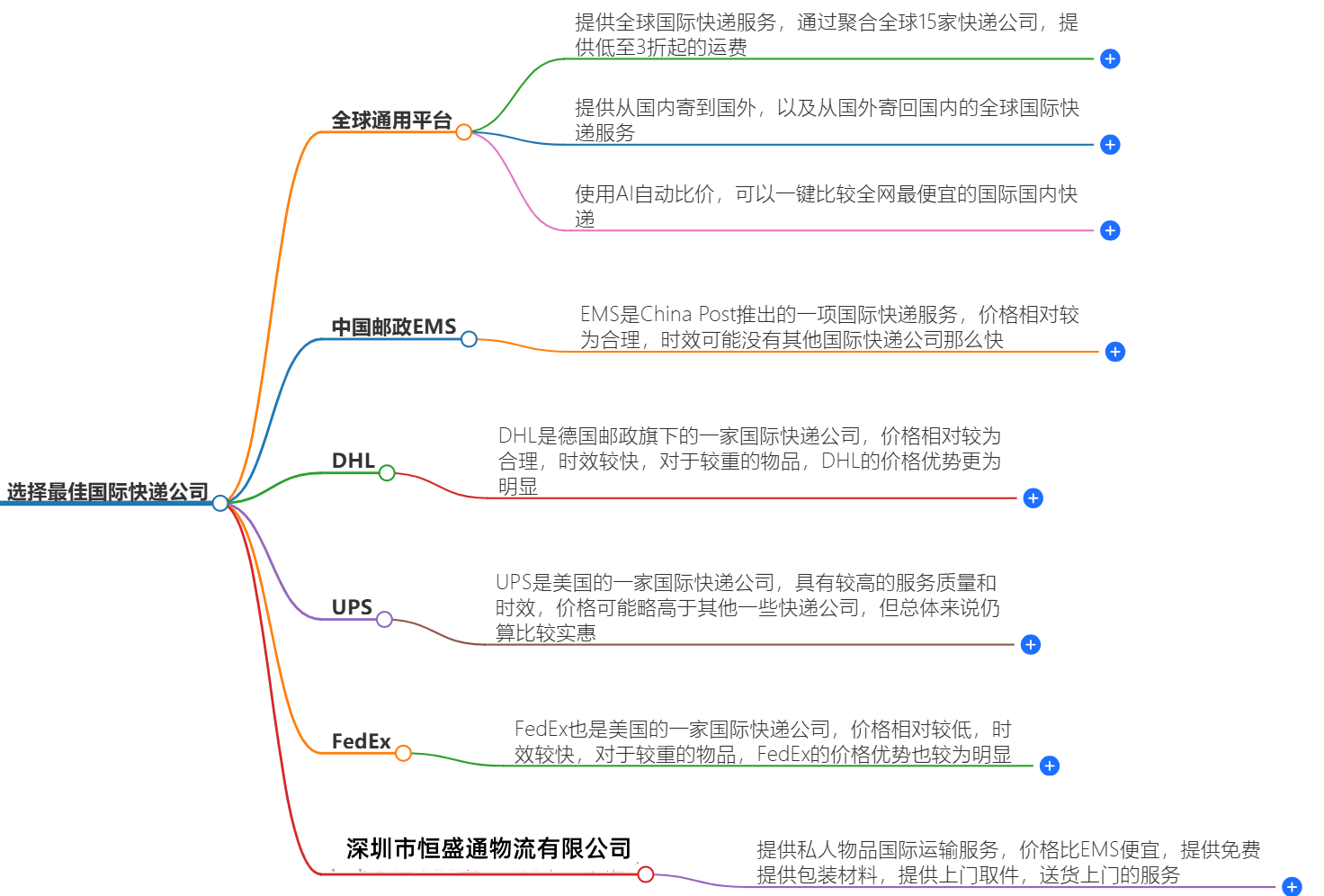 国际快递哪家便宜