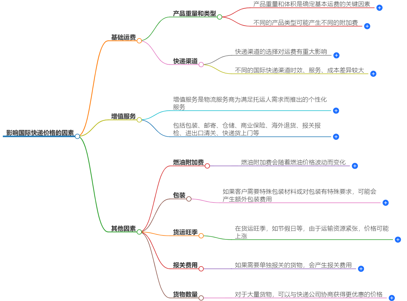 国际快递价格因素