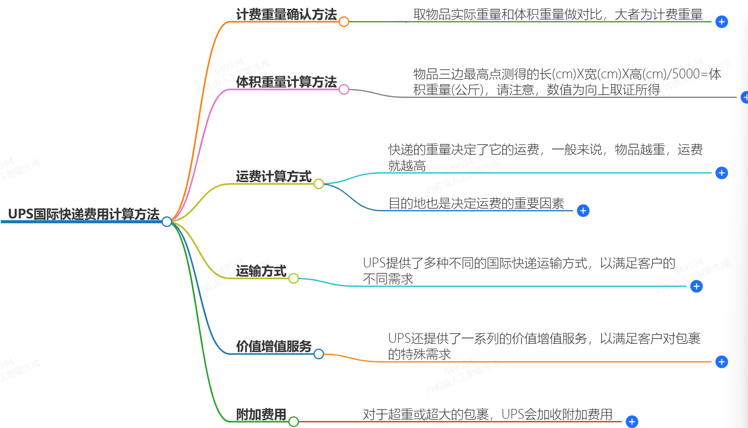 UPS快递费用