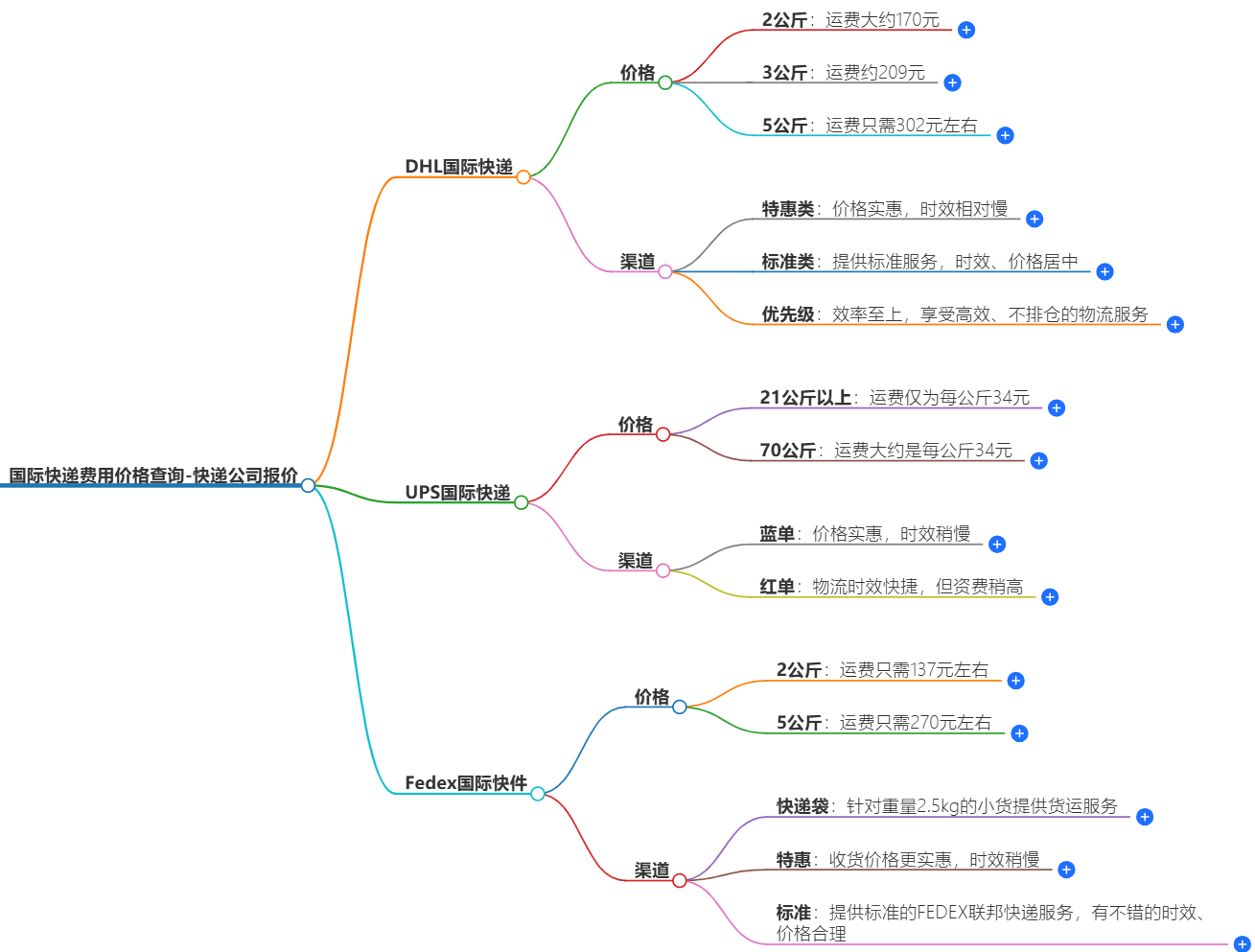 国际快递费用