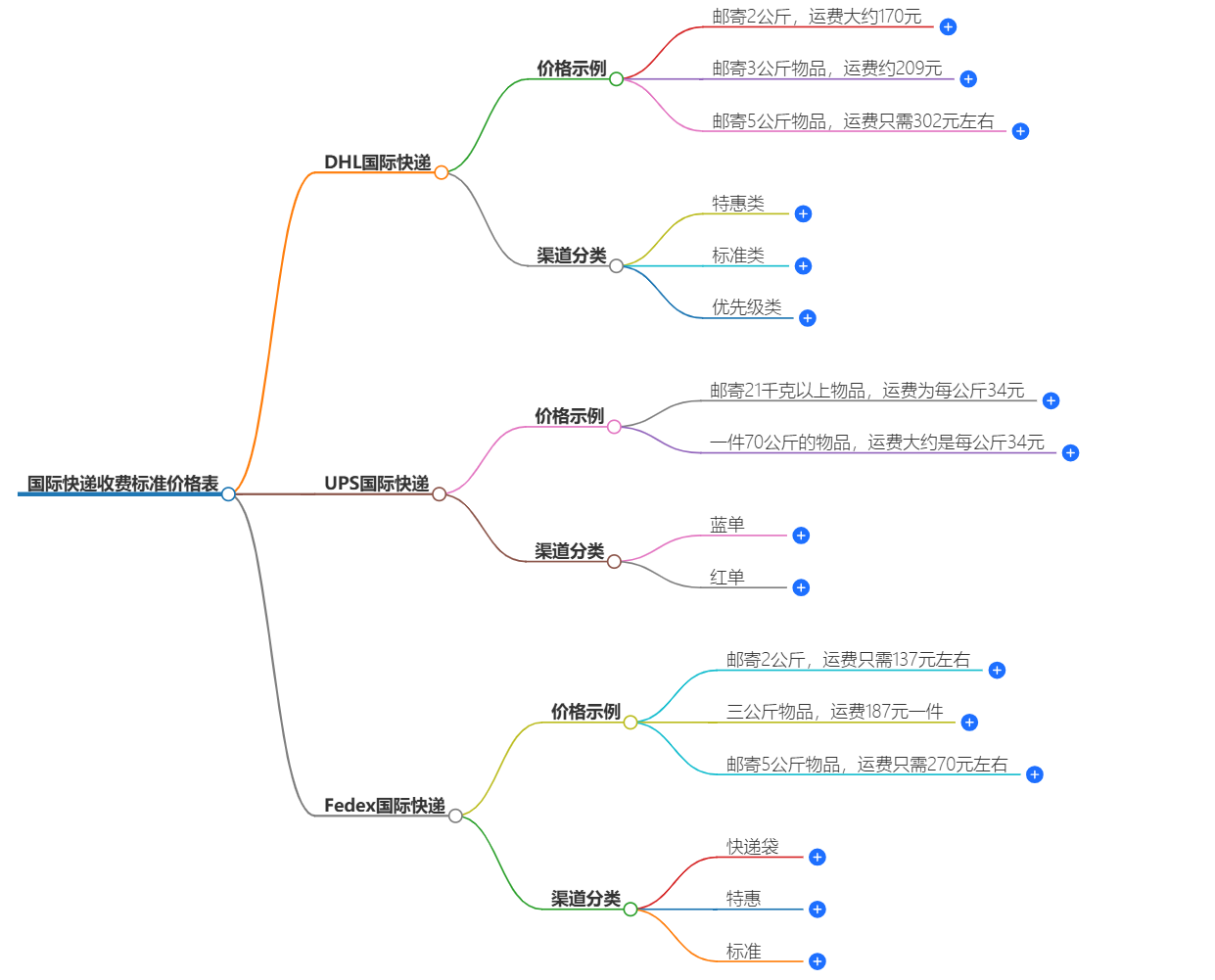 国际快递收费标准