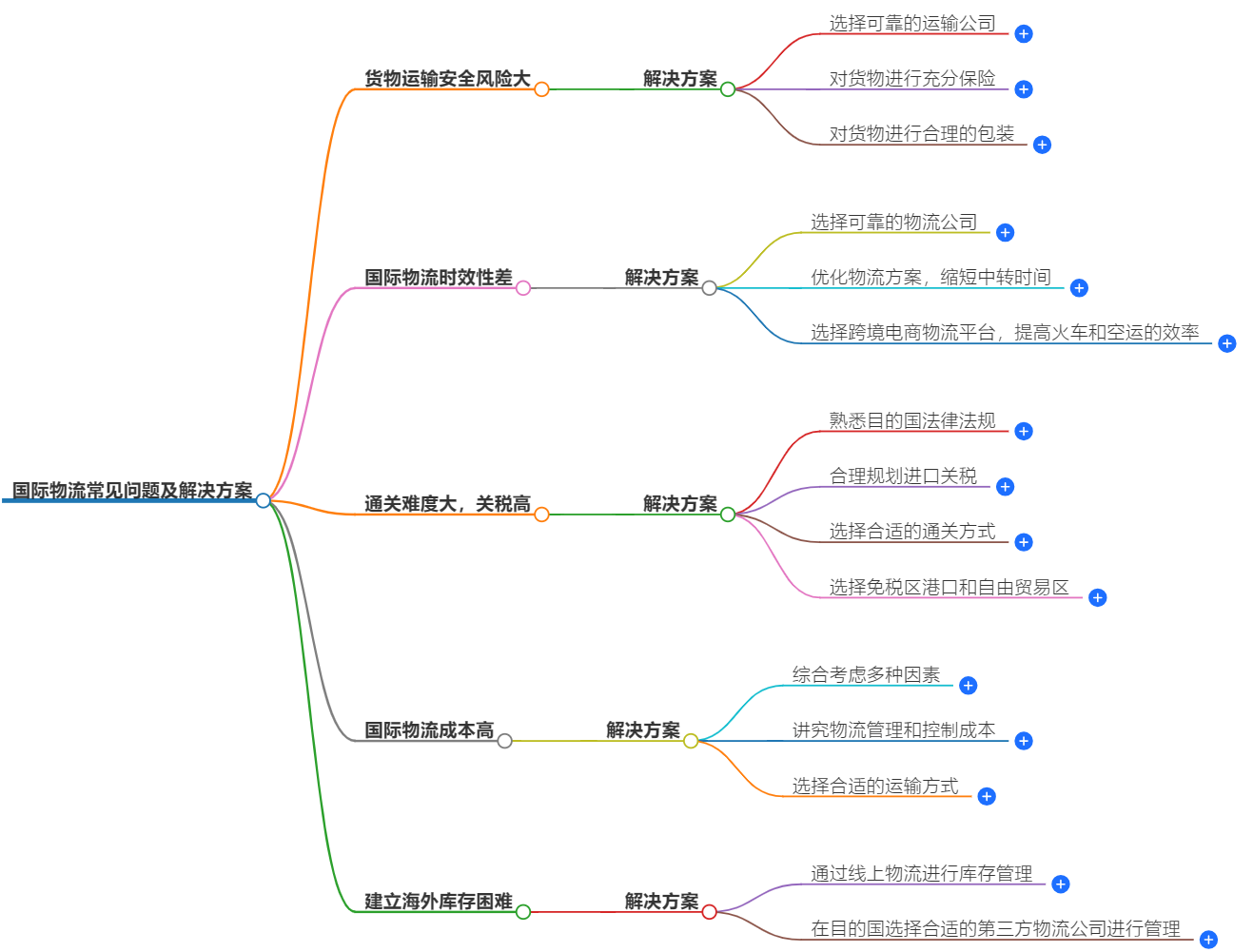 国际物流常见问题