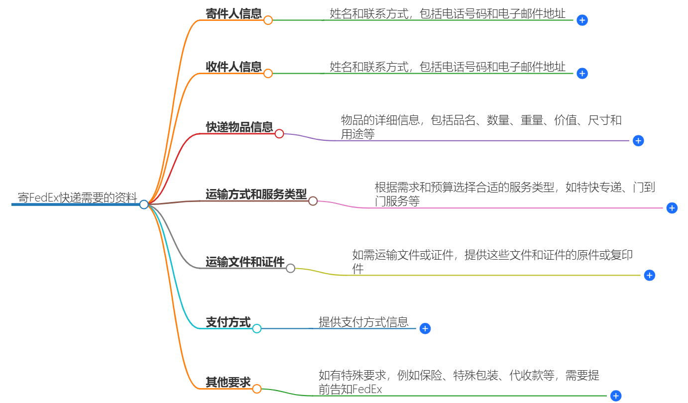 FedEx快递官网