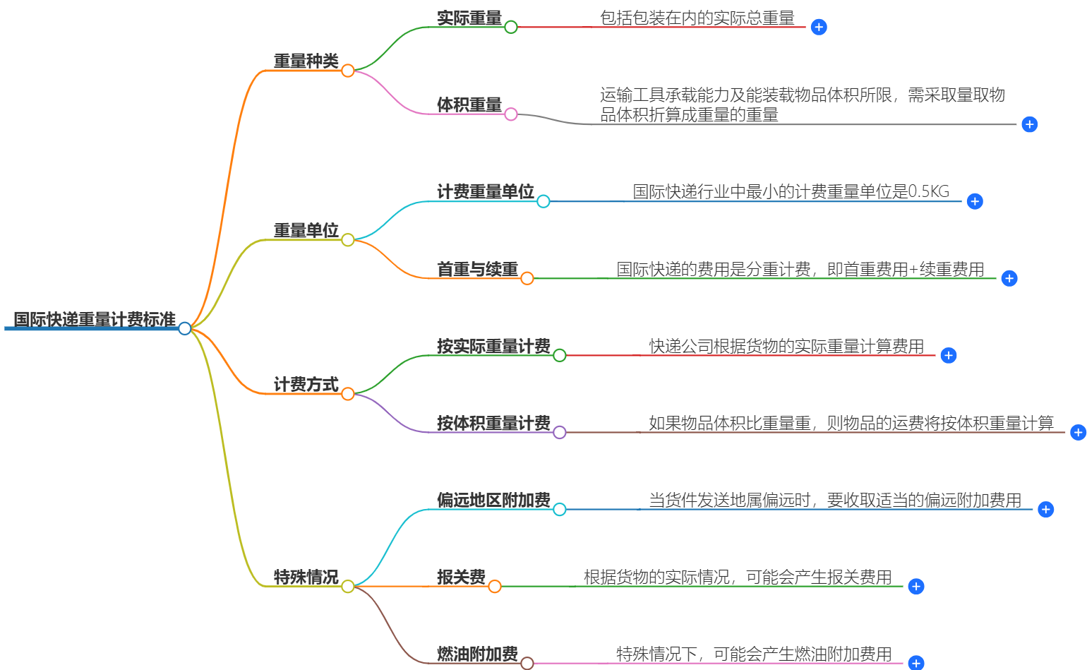 国际快递重量计费标准解析-详细介绍