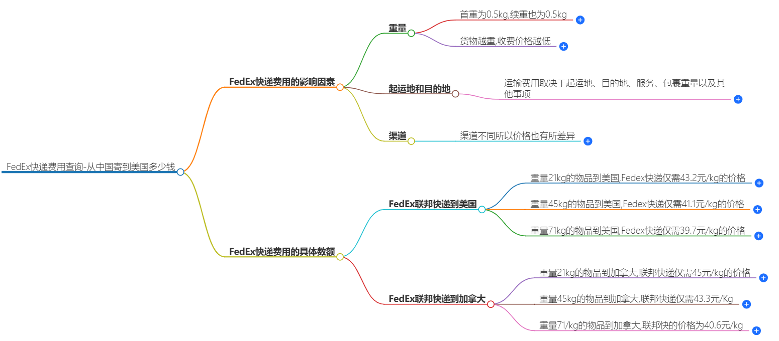 中国寄美国快递价格