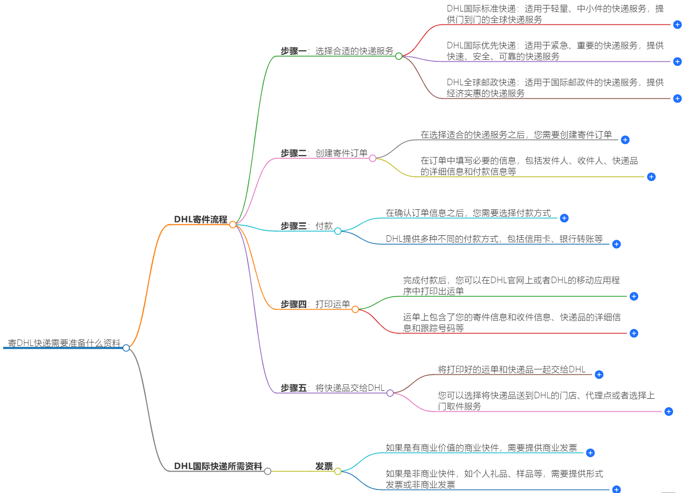 寄DHL快递需要准备什么资料-DHL快递【官网】