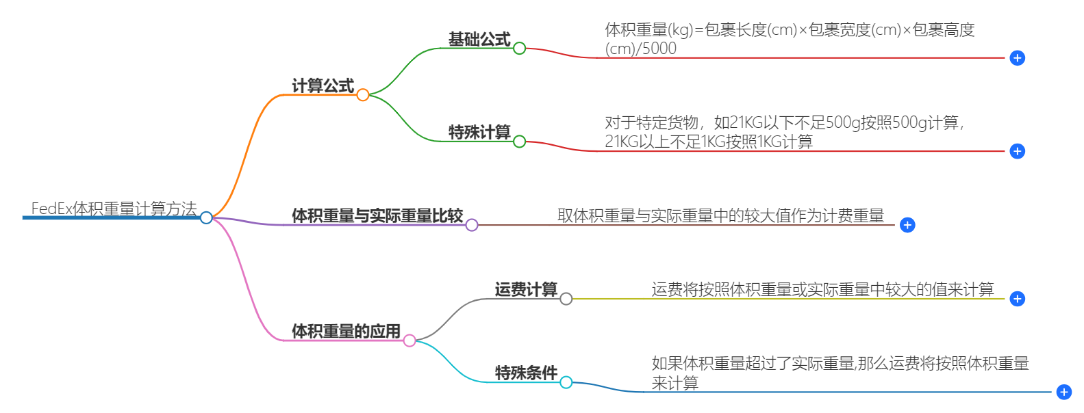 FEDEX体积重量计算方法