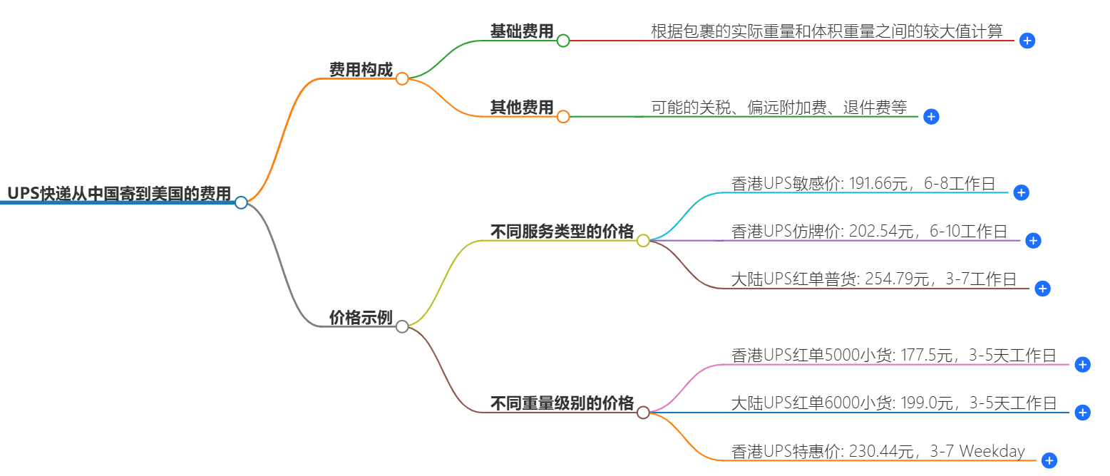 中国到美国快递费用多少