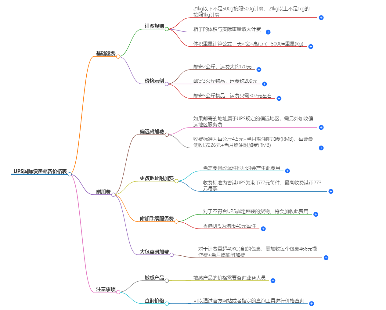 UPS国际快递邮费价格表-全球快递服务