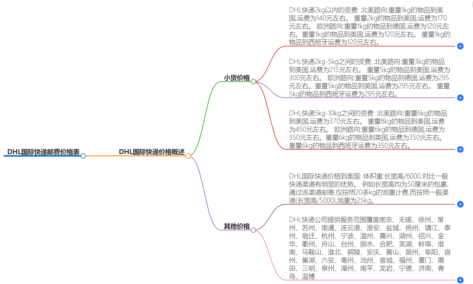 DHL国际快递邮费价格表-全球快递服务