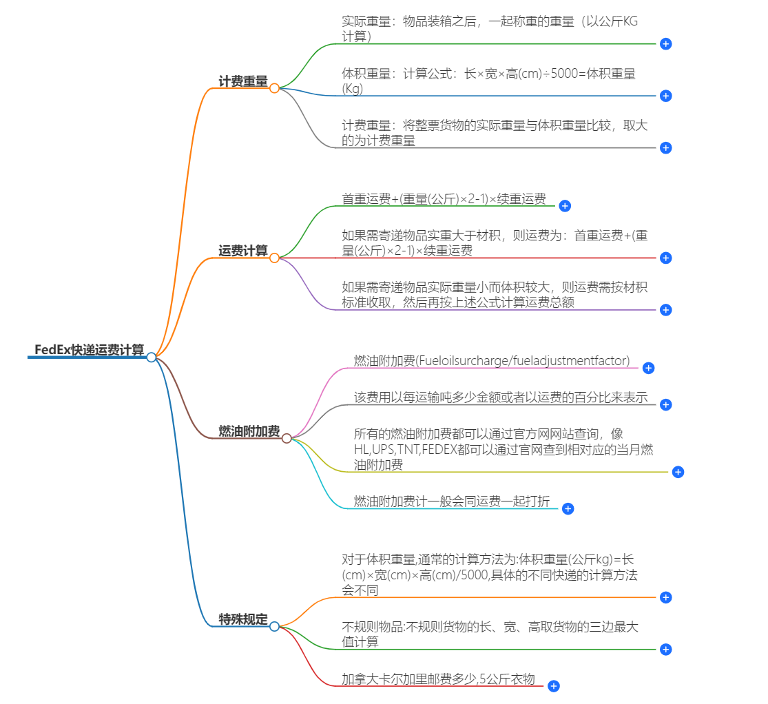 FEDEX快递运费