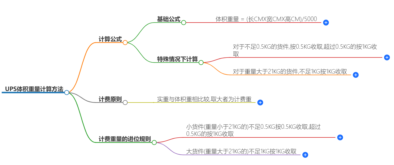 UPS体积重量计算方法