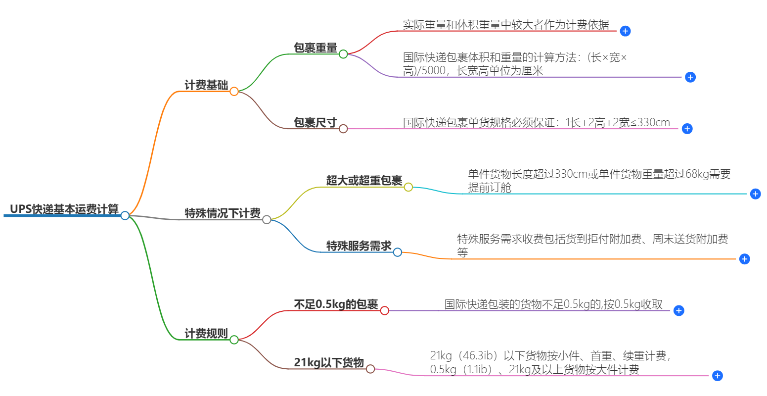 UPS快递基本运费计算方法及价格