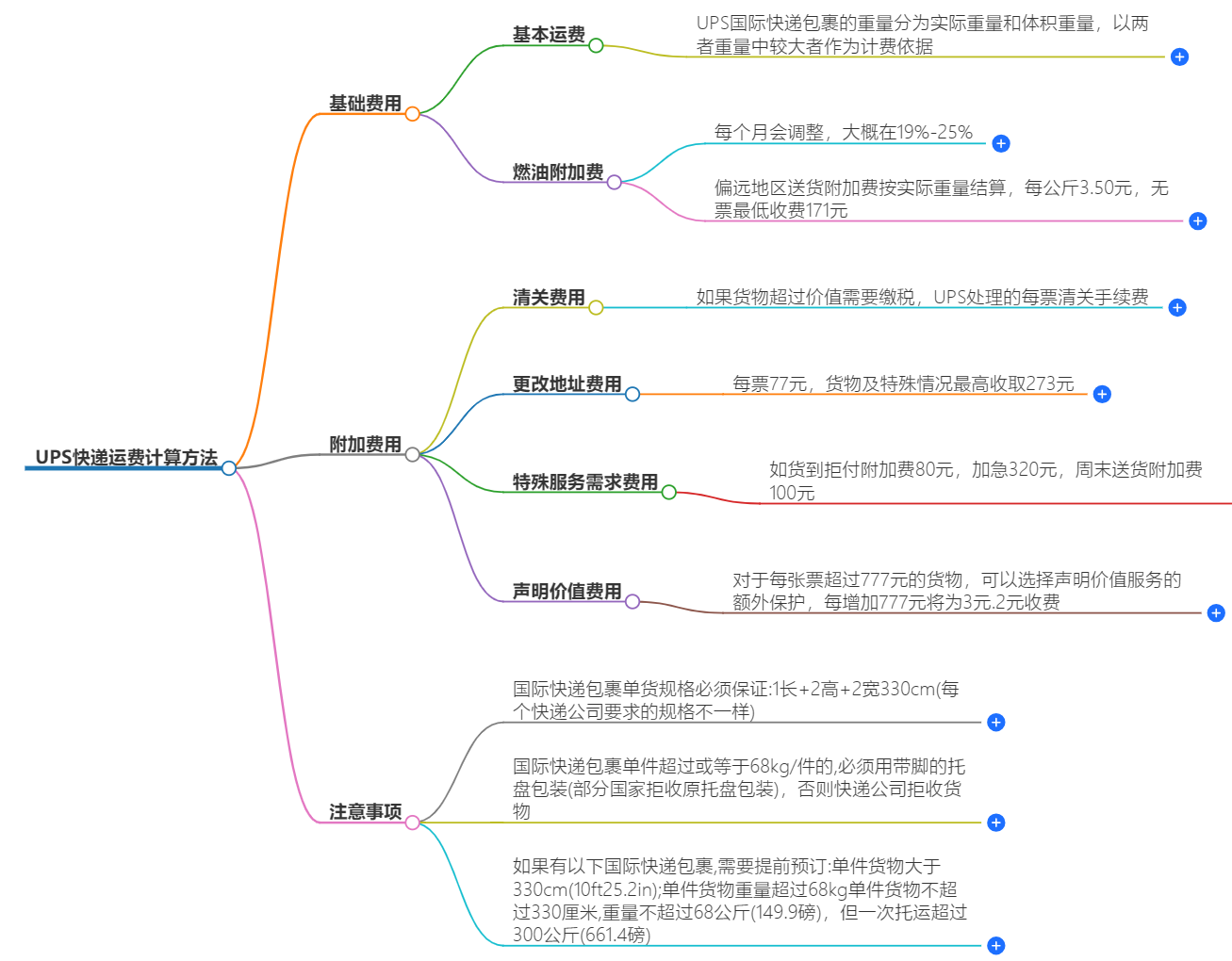 UPS快递运费计算
