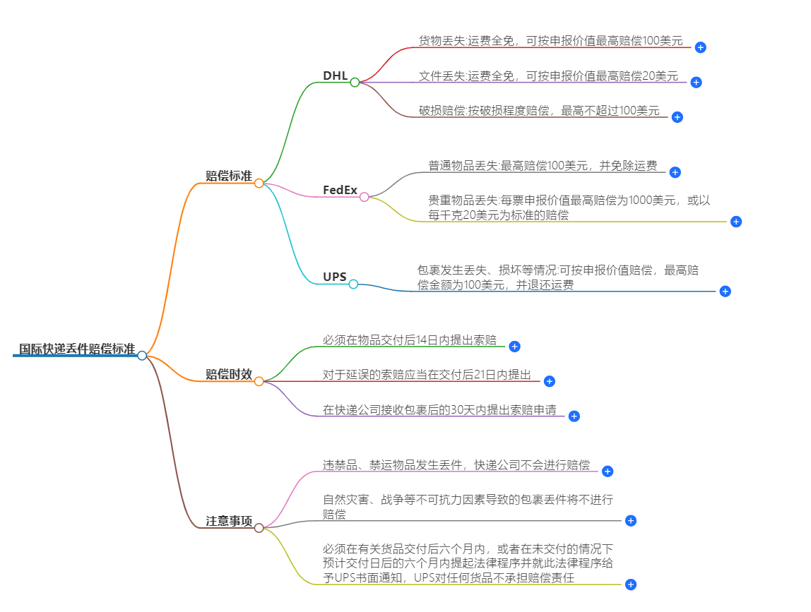 国际快递丢件赔偿标准