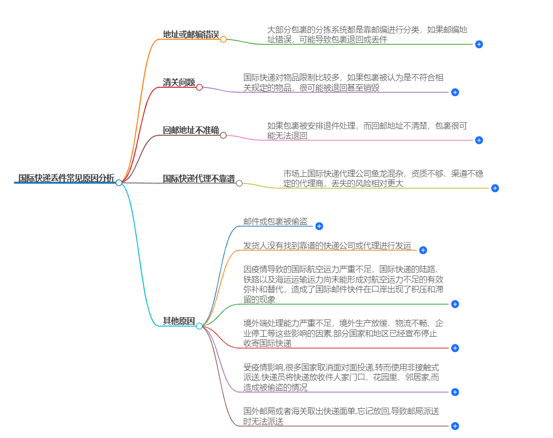 国际快递丢件常见原因
