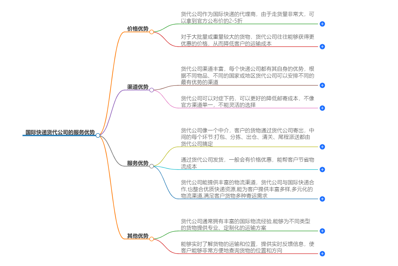 国际快递货代公司服务优势