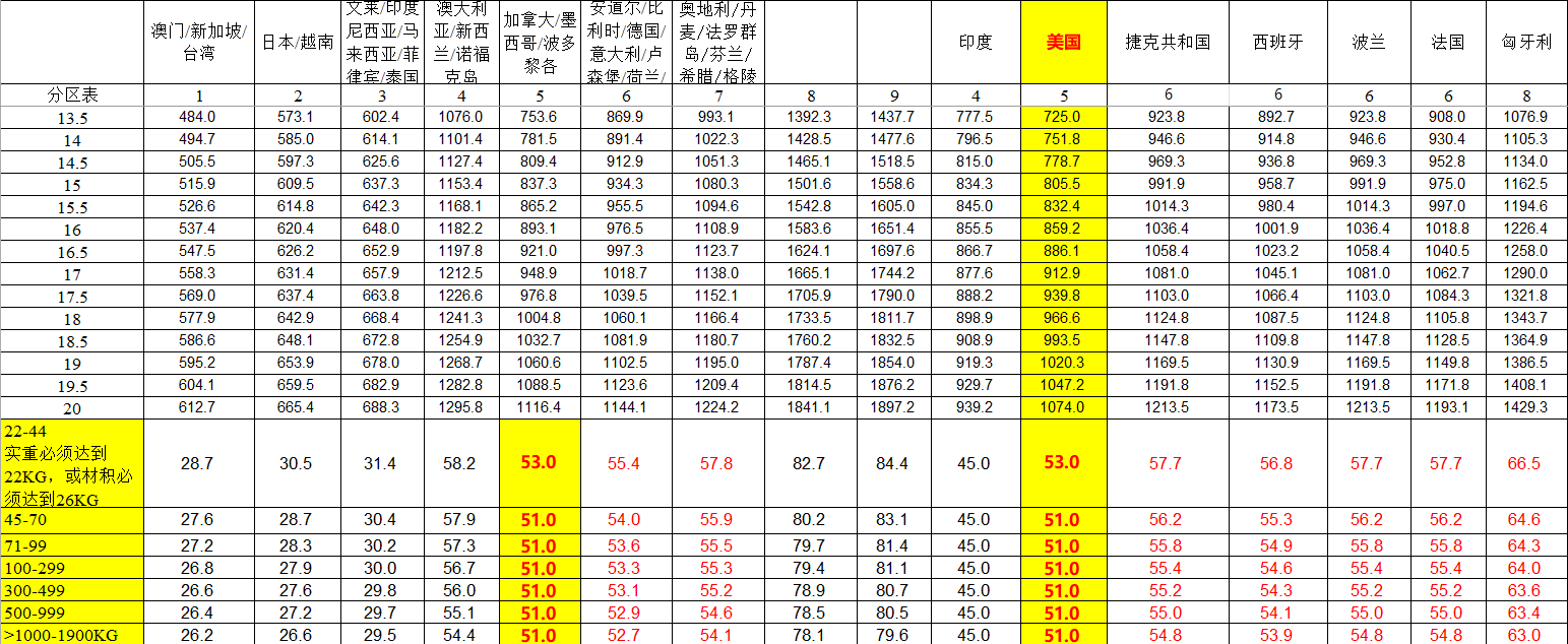 UPS国际快递价格表